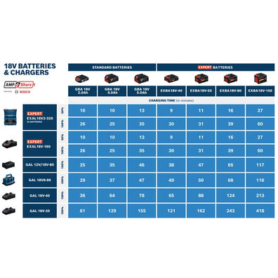 Bosch EXPERT Starter Kit EXBA18V-40 + GAL 12V/18V-80 Battery And Charger Bundle