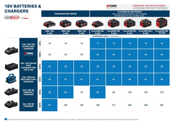 Bosch Professional GAL 12V/18V-80 Fast Charger 8A