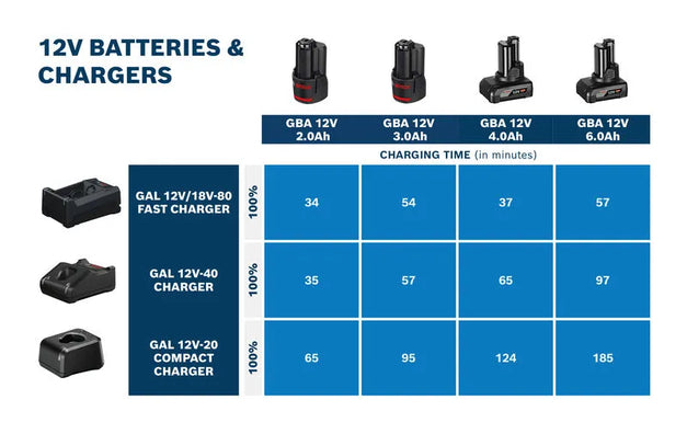 Bosch Professional GAL 12V/18V-80 Fast Charger 8A