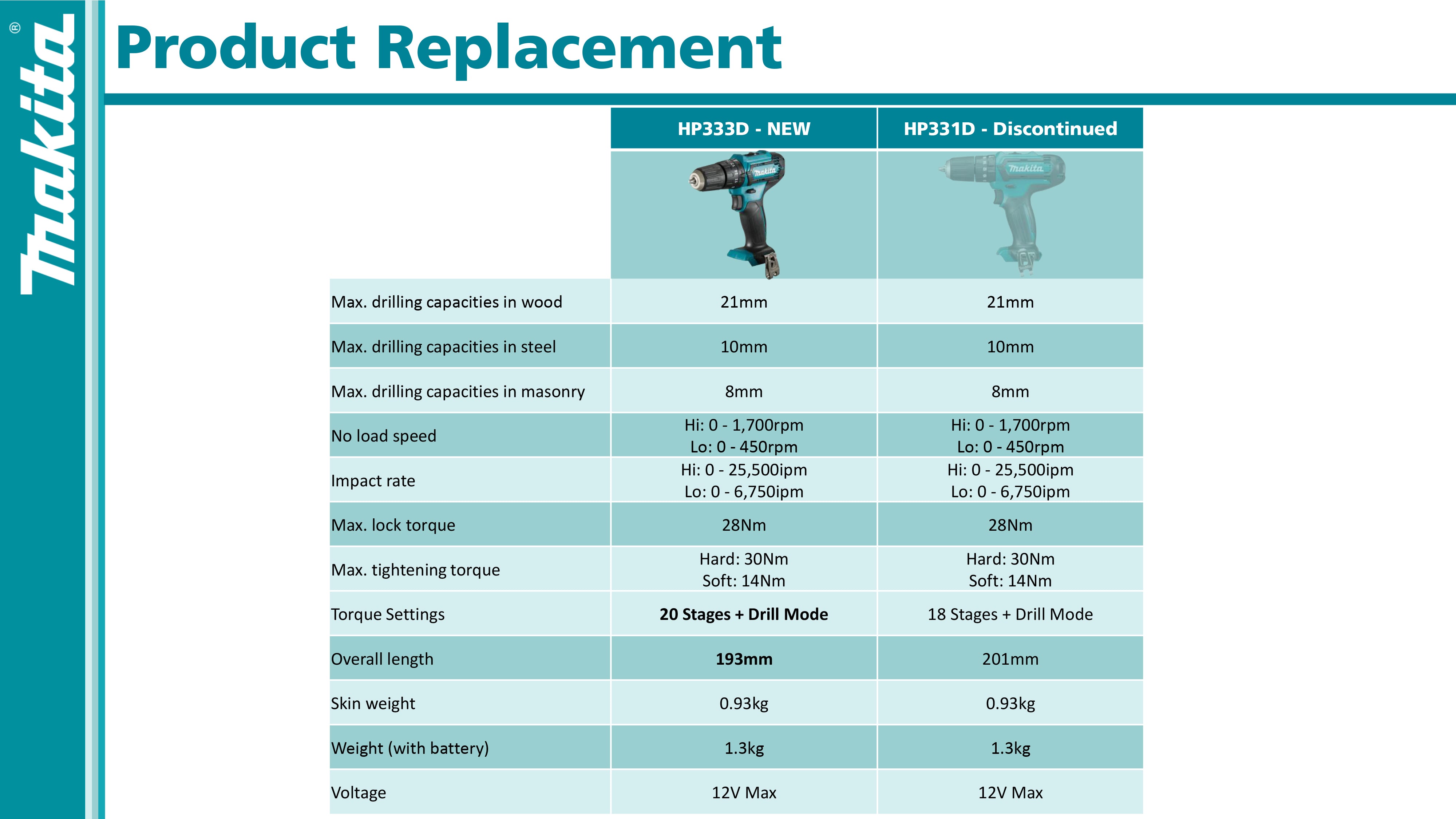 Makita HP333DWYE Cordless Hammer Driver Drill 3/8 Max12V CXT Kit Set